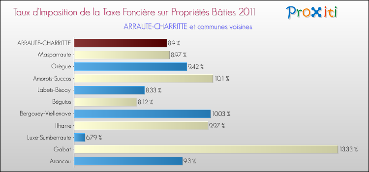 Taux d'imposition de la taxe foncière sur le bati 2011 pour ARRAUTE-CHARRITTE et les communes proches Comparaison des taux d'imposition de la taxe foncière sur le bati 2011 pour ARRAUTE-CHARRITTE et les communes voisines