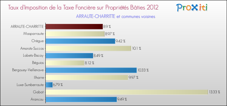 Taux d'imposition de la taxe foncière sur le bati 2012 pour ARRAUTE-CHARRITTE et les communes proches Comparaison des taux d'imposition de la taxe foncière sur le bati 2012 pour ARRAUTE-CHARRITTE et les communes voisines