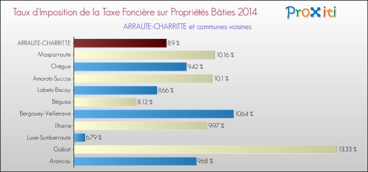 Taux d'imposition de la taxe foncière sur le bati 2014 pour ARRAUTE-CHARRITTE et les communes proches Comparaison des taux d'imposition de la taxe foncière sur le bati 2014 pour ARRAUTE-CHARRITTE et les communes voisines