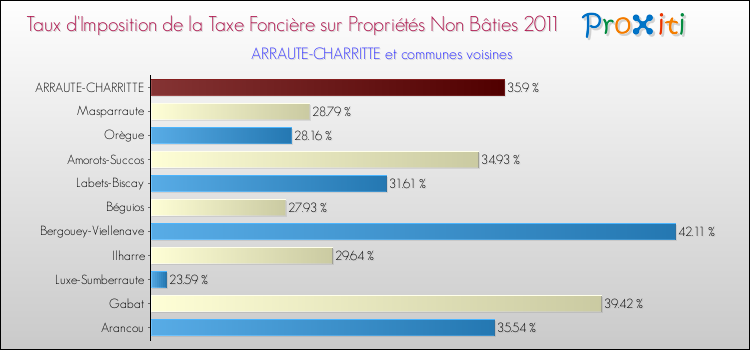Taux d'imposition de la taxe foncière sur les immeubles et terrains non batis 2011 pour ARRAUTE-CHARRITTE et les communes proches Comparaison des taux d'imposition de la taxe foncière sur les immeubles et terrains non batis 2011 pour ARRAUTE-CHARRITTE et les communes voisines