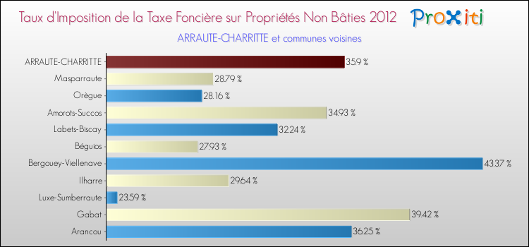 Taux d'imposition de la taxe foncière sur les immeubles et terrains non batis 2012 pour ARRAUTE-CHARRITTE et les communes proches Comparaison des taux d'imposition de la taxe foncière sur les immeubles et terrains non batis 2012 pour ARRAUTE-CHARRITTE et les communes voisines