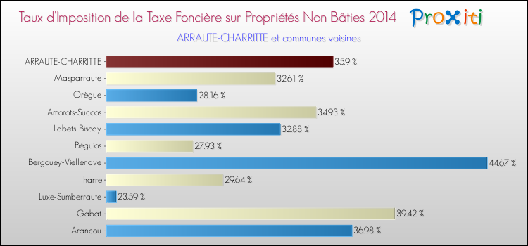 Taux d'imposition de la taxe foncière sur les immeubles et terrains non batis 2014 pour ARRAUTE-CHARRITTE et les communes proches Comparaison des taux d'imposition de la taxe foncière sur les immeubles et terrains non batis 2014 pour ARRAUTE-CHARRITTE et les communes voisines