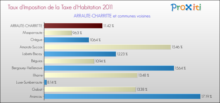 Taux d'imposition de la taxe d'habitation 2011 pour ARRAUTE-CHARRITTE et les communes proches Comparaison des taux d'imposition de la taxe d'habitation 2011 pour ARRAUTE-CHARRITTE et les communes voisines