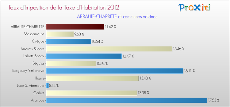 Taux d'imposition de la taxe d'habitation 2012 pour ARRAUTE-CHARRITTE et les communes proches Comparaison des taux d'imposition de la taxe d'habitation 2012 pour ARRAUTE-CHARRITTE et les communes voisines