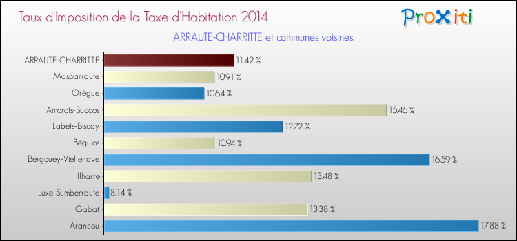 Taux d'imposition de la taxe d'habitation 2014 pour ARRAUTE-CHARRITTE et les communes proches Comparaison des taux d'imposition de la taxe d'habitation 2014 pour ARRAUTE-CHARRITTE et les communes voisines