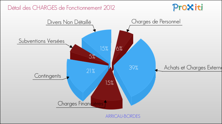 Décomposition des Charges de Fonctionnement 2012 de la commune de ARRICAU-BORDES Charges de Fonctionnement 2012 pour la commune de ARRICAU-BORDES