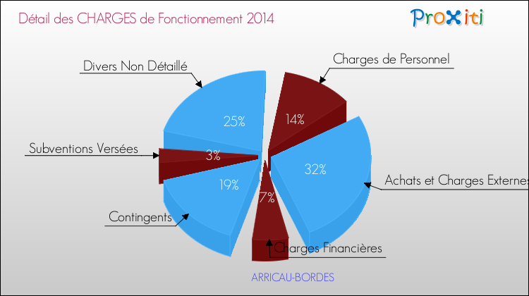 Décomposition des Charges de Fonctionnement 2014 de la commune de ARRICAU-BORDES Charges de Fonctionnement 2014 pour la commune de ARRICAU-BORDES