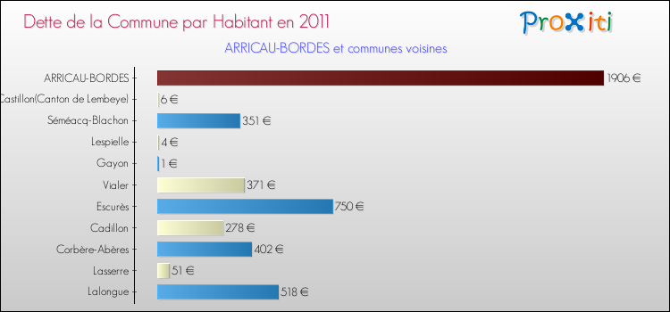 Dette par habitant de la commune en 2011 pour ARRICAU-BORDES et les communes proches Comparaison de la dette par habitant de la commune en 2011 pour ARRICAU-BORDES et les communes voisines