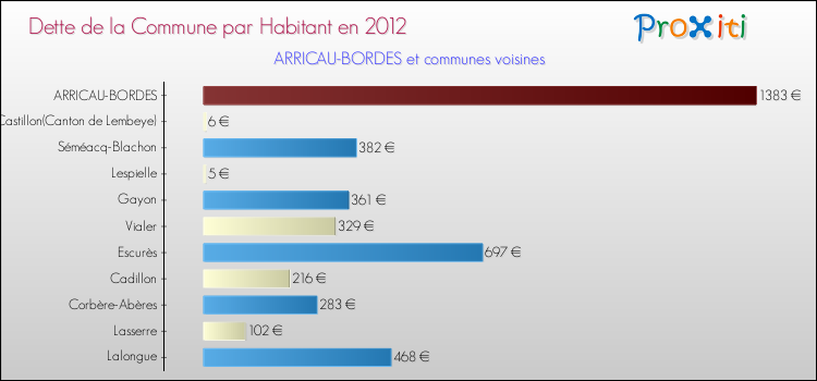 Dette par habitant de la commune en 2012 pour ARRICAU-BORDES et les communes proches Comparaison de la dette par habitant de la commune en 2012 pour ARRICAU-BORDES et les communes voisines