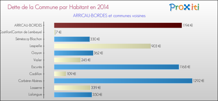 Dette par habitant de la commune en 2014 pour ARRICAU-BORDES et les communes proches Comparaison de la dette par habitant de la commune en 2014 pour ARRICAU-BORDES et les communes voisines