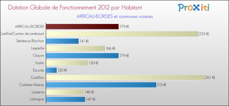 Montant des dotations globales de fonctionnement DGF par Habitant pour ARRICAU-BORDES et les communes proches Comparaison des des dotations globales de fonctionnement DGF par habitant pour ARRICAU-BORDES et les communes voisines