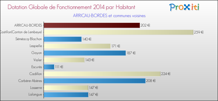 Montant des dotations globales de fonctionnement DGF par Habitant pour ARRICAU-BORDES et les communes proches en 2014. Comparaison des des dotations globales de fonctionnement DGF par habitant pour ARRICAU-BORDES et les communes voisines en 2014.