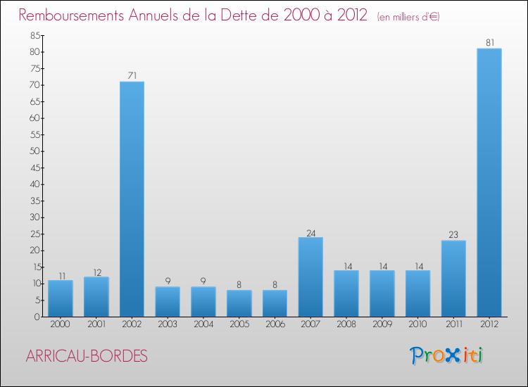 Evolution de l'annuité de la dette pour la commune de ARRICAU-BORDES de 2000 à 2012 Annuités de la dette pour ARRICAU-BORDES de 2000 à 2012