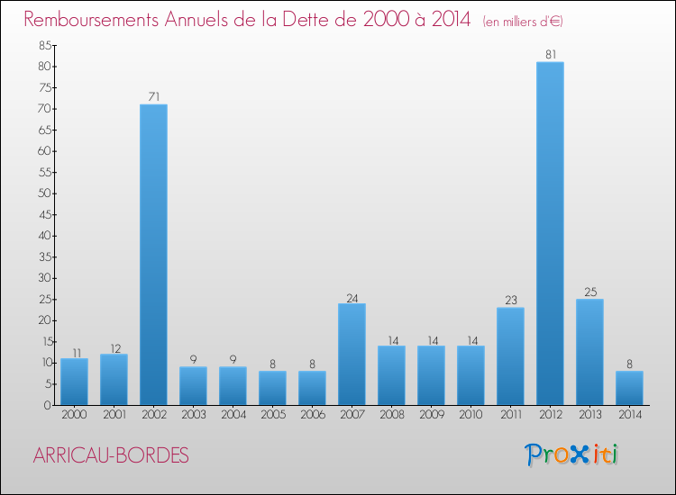 Evolution de l'annuité de la dette pour la commune de ARRICAU-BORDES de 2000 à 2014 Annuités de la dette pour ARRICAU-BORDES de 2000 à 2014