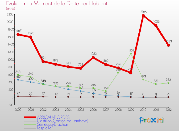 Evolution de la dette par habitant pour la commune de ARRICAU-BORDES et les communes proches de 2000 à 2012 Comparaison de la dette par habitant pour ARRICAU-BORDES et les communes voisines de 2000 à 2012