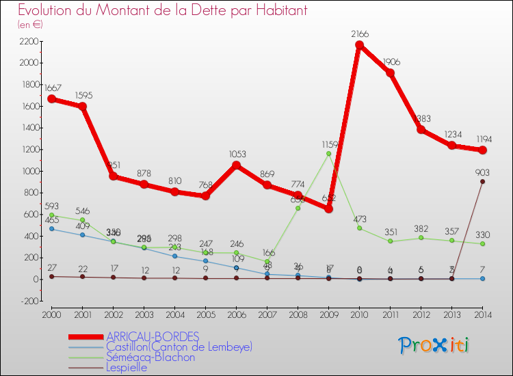 Evolution de la dette par habitant pour la commune de ARRICAU-BORDES et les communes proches de 2000 à 2014 Comparaison de la dette par habitant pour ARRICAU-BORDES et les communes voisines de 2000 à 2014