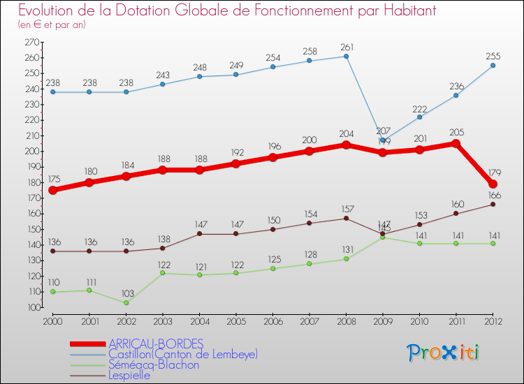 Evolution et montant de la dotation globale de fonctionnement par Habitant pour ARRICAU-BORDES et les communes proches Comparaison des dotations globales de fonctionnement par habitant pour ARRICAU-BORDES et les communes voisines