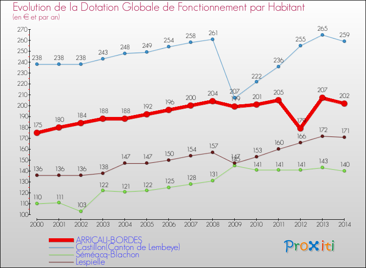 Evolution et montant de la dotation globale de fonctionnement par Habitant pour ARRICAU-BORDES et les communes proches de 2000 à 2014. Comparaison des dotations globales de fonctionnement par habitant pour ARRICAU-BORDES et les communes voisines de 2000 à 2014.
