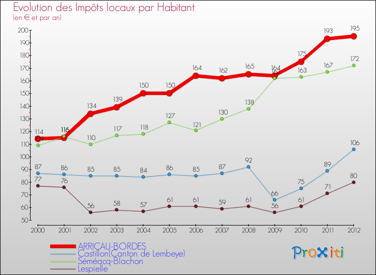 Evolution et montant des impôts locaux par Habitant pour ARRICAU-BORDES et les communes proches Comparaison des impôts locaux par habitant pour ARRICAU-BORDES et les communes voisines