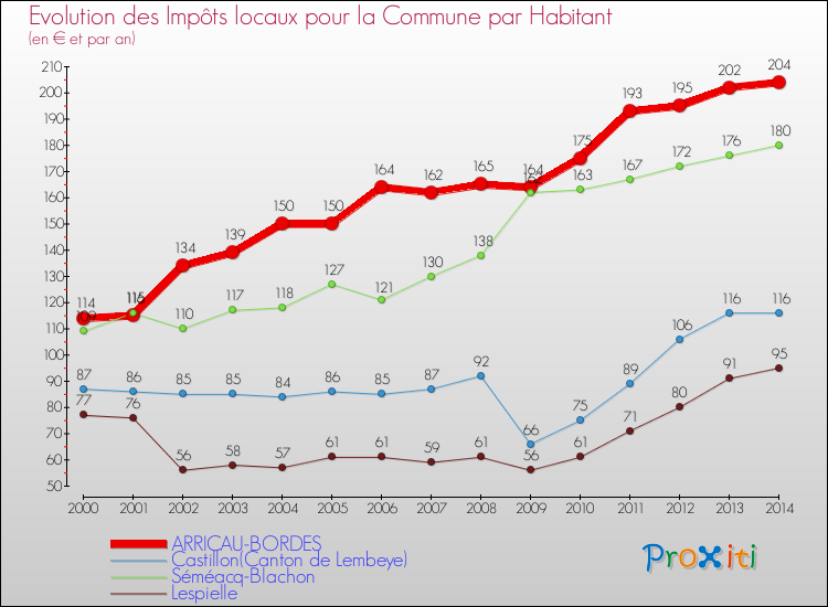 Evolution et montant des impôts locaux par Habitant pour ARRICAU-BORDES et les communes proches de 2000 à 2014 Comparaison des impôts locaux par habitant pour ARRICAU-BORDES et les communes voisines de 2000 à 2014