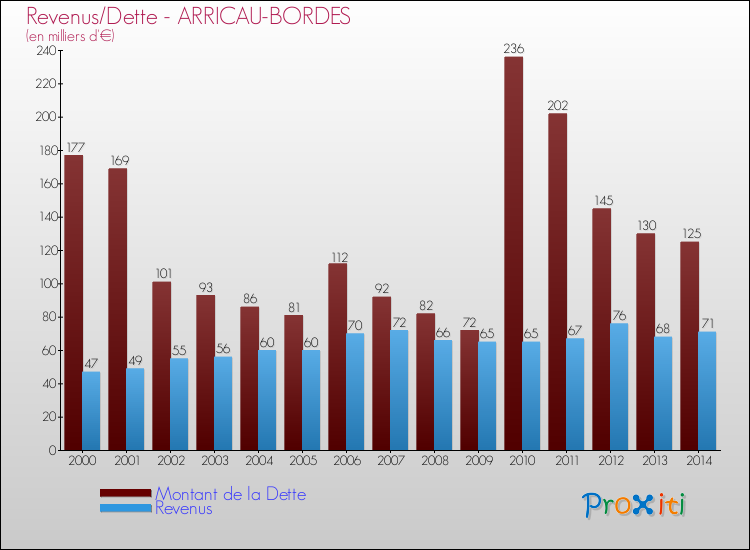Evolution comparée de la dette et des revenus pour la commune de ARRICAU-BORDES de 2000 à 2014 Comparaison de la dette et des revenus pour ARRICAU-BORDES de 2000 à 2014
