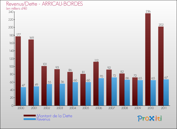 Evolution comparée de la dette et des revenus pour la commune de ARRICAU-BORDES de 2000 à 2011 Comparaison de la dette et des revenus pour ARRICAU-BORDES de 2000 à 2011
