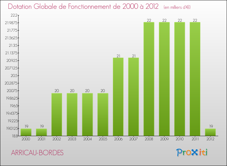 Evolution du montant de la Dotation Globale de Fonctionnement pour la commune de ARRICAU-BORDES de 2000 à 2012 Evolution du montant de la Dotation Globale de Fonctionnement pour ARRICAU-BORDES de 2000 à 2012