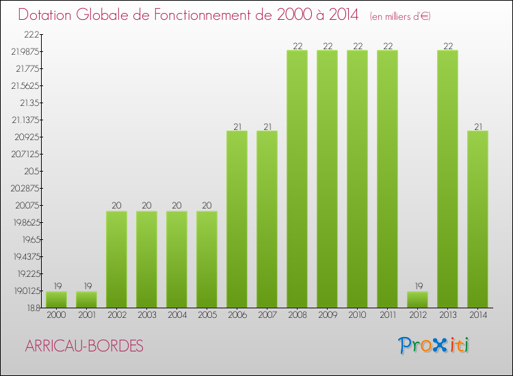 Evolution du montant de la Dotation Globale de Fonctionnement pour la commune de ARRICAU-BORDES de 2000 à 2014 Evolution du montant de la Dotation Globale de Fonctionnement pour ARRICAU-BORDES de 2000 à 2014