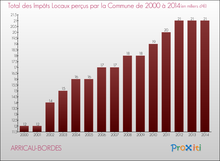 Evolution des Impôts Locaux pour la commune de ARRICAU-BORDES de 2000 à 2014 Evolution des Impôts Locaux pour ARRICAU-BORDES de 2000 à 2014