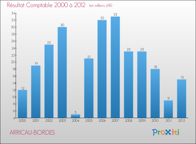 Evolution du résultat comptable pour la commune de ARRICAU-BORDES de 2000 à 2012 Evolution du résultat comptable pour ARRICAU-BORDES de 2000 à 2012