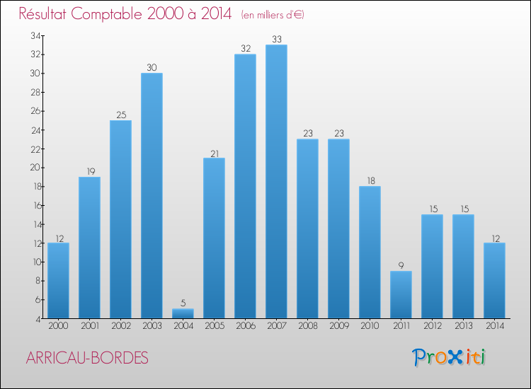 Evolution du résultat comptable pour la commune de ARRICAU-BORDES de 2000 à 2014 Evolution du résultat comptable pour ARRICAU-BORDES de 2000 à 2014