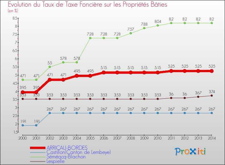 Evolution du taux de la taxe foncière sur le bati pour ARRICAU-BORDES et les communes proches de 2000 à 2014 Comparaison des taux de taxe foncière sur le bati pour ARRICAU-BORDES et les communes voisines de 2000 à 2014
