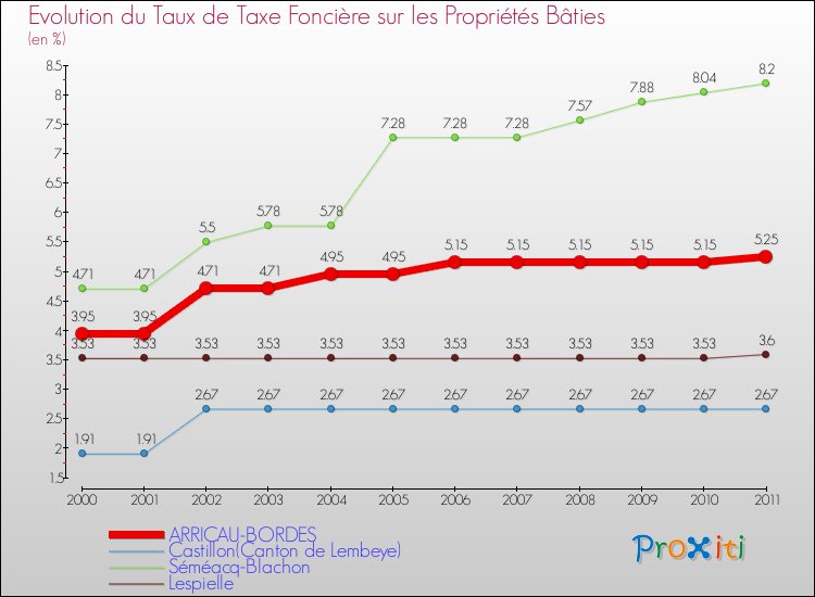 Evolution du taux de la taxe foncière sur le bati pour ARRICAU-BORDES et les communes proches Comparaison des taux de taxe foncière sur le bati pour ARRICAU-BORDES et les communes voisines
