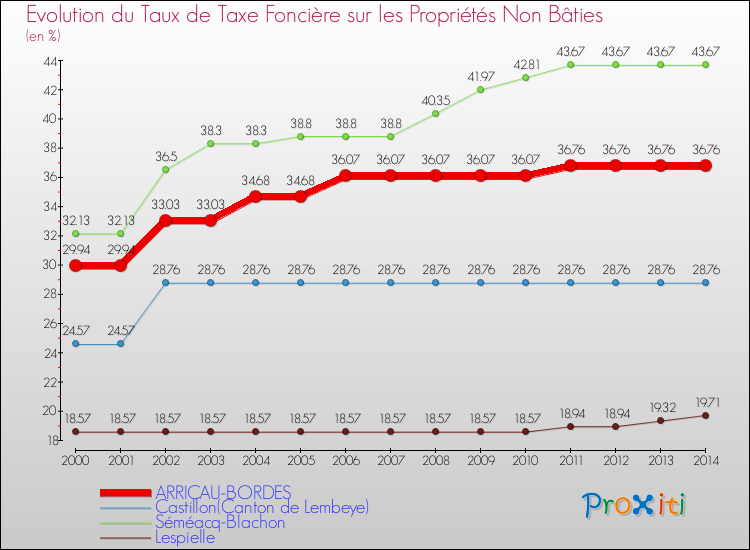 Evolution du taux de la taxe foncière sur les immeubles et terrains non batis pour ARRICAU-BORDES et les communes proches de 2000 à 2014 Comparaison des taux de la taxe foncière sur les immeubles et terrains non batis pour ARRICAU-BORDES et les communes voisines de 2000 à 2014