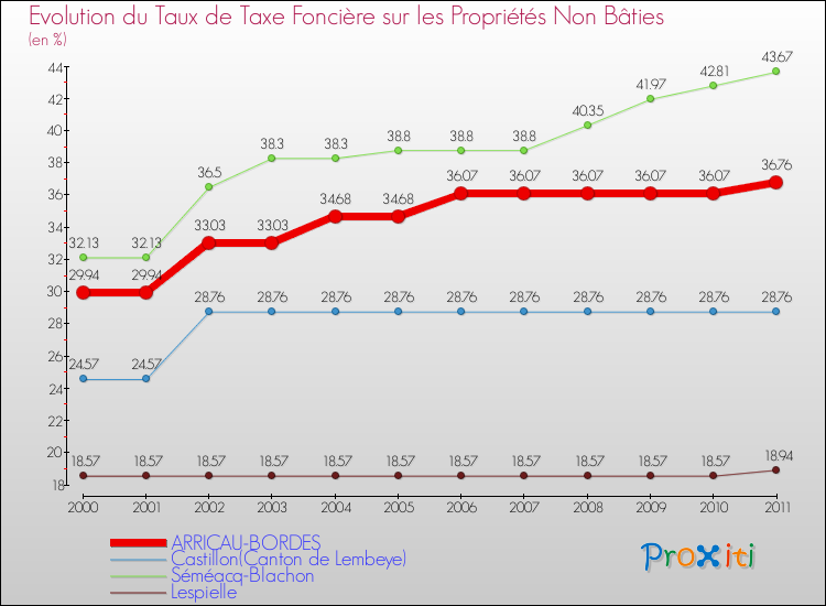Evolution du taux de la taxe foncière sur les immeubles et terrains non batis pour ARRICAU-BORDES et les communes proches Comparaison des taux de la taxe foncière sur les immeubles et terrains non batis pour ARRICAU-BORDES et les communes voisines