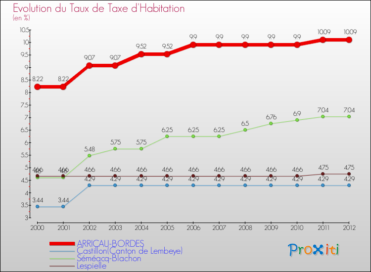 Evolution du taux de la taxe d'habitation pour ARRICAU-BORDES et les communes proches Comparaison des taux de la taxe d'habitation pour ARRICAU-BORDES et les communes voisines