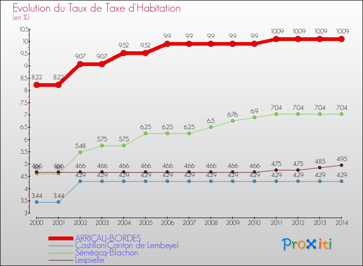 Evolution du taux de la taxe d'habitation pour ARRICAU-BORDES et les communes proches de 2000 à 2014 Comparaison des taux de la taxe d'habitation pour ARRICAU-BORDES et les communes voisines de 2000 à 2014