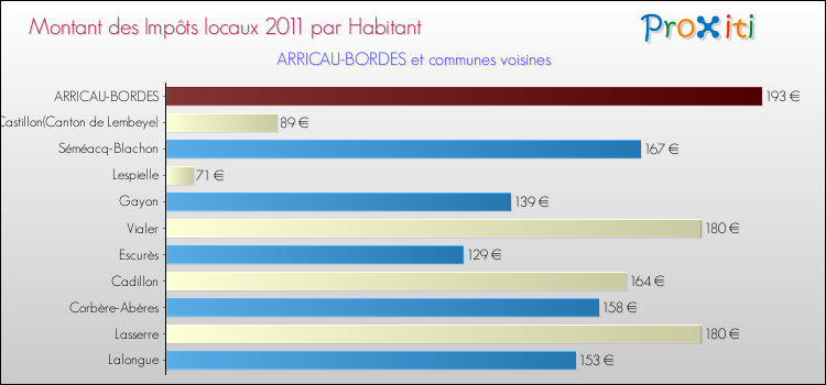 Montant des impôts locaux par Habitant pour ARRICAU-BORDES et les communes proches Comparaison des impôts locaux par habitant pour ARRICAU-BORDES et les communes voisines