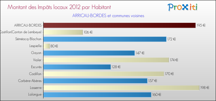 Montant des impôts locaux par Habitant pour ARRICAU-BORDES et les communes proches Comparaison des impôts locaux par habitant pour ARRICAU-BORDES et les communes voisines