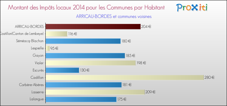 Montant des impôts locaux par Habitant pour ARRICAU-BORDES et les communes proches en 2014 Comparaison des impôts locaux par habitant pour ARRICAU-BORDES et les communes voisines en 2014