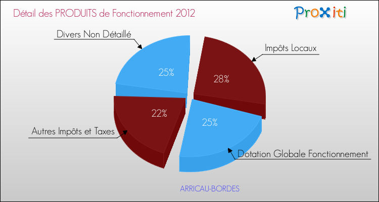 Décomposition du Budget de Fonctionnement 2012 de la commune de ARRICAU-BORDES Budget de Fonctionnement 2012 pour la commune de ARRICAU-BORDES