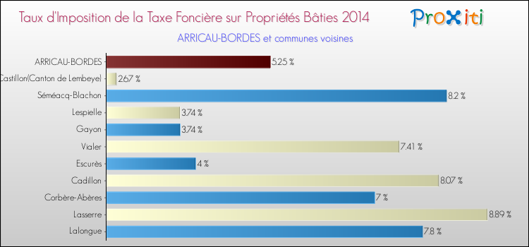 Taux d'imposition de la taxe foncière sur le bati 2014 pour ARRICAU-BORDES et les communes proches Comparaison des taux d'imposition de la taxe foncière sur le bati 2014 pour ARRICAU-BORDES et les communes voisines