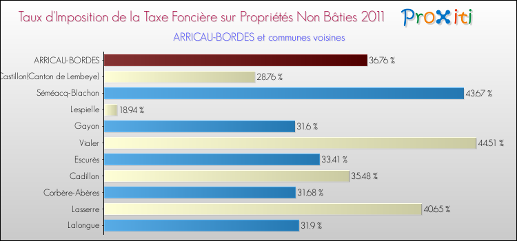 Taux d'imposition de la taxe foncière sur les immeubles et terrains non batis 2011 pour ARRICAU-BORDES et les communes proches Comparaison des taux d'imposition de la taxe foncière sur les immeubles et terrains non batis 2011 pour ARRICAU-BORDES et les communes voisines