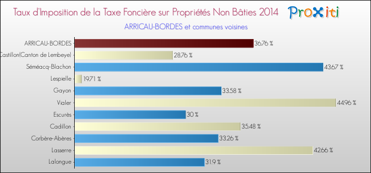 Taux d'imposition de la taxe foncière sur les immeubles et terrains non batis 2014 pour ARRICAU-BORDES et les communes proches Comparaison des taux d'imposition de la taxe foncière sur les immeubles et terrains non batis 2014 pour ARRICAU-BORDES et les communes voisines
