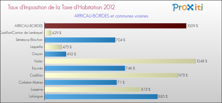 Taux d'imposition de la taxe d'habitation 2012 pour ARRICAU-BORDES et les communes proches Comparaison des taux d'imposition de la taxe d'habitation 2012 pour ARRICAU-BORDES et les communes voisines