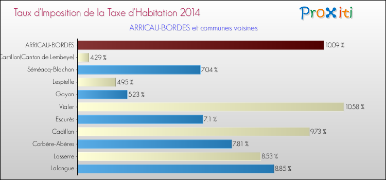 Taux d'imposition de la taxe d'habitation 2014 pour ARRICAU-BORDES et les communes proches Comparaison des taux d'imposition de la taxe d'habitation 2014 pour ARRICAU-BORDES et les communes voisines