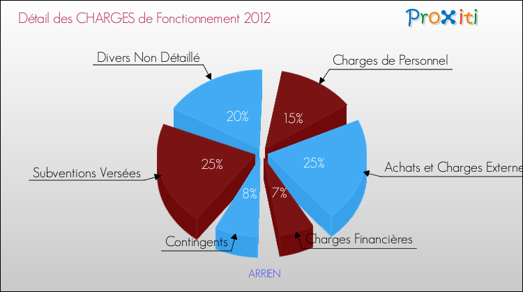 Décomposition des Charges de Fonctionnement 2012 de la commune de ARRIEN Charges de Fonctionnement 2012 pour la commune de ARRIEN