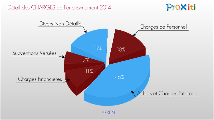 Décomposition des Charges de Fonctionnement 2014 de la commune de ARRIEN Charges de Fonctionnement 2014 pour la commune de ARRIEN
