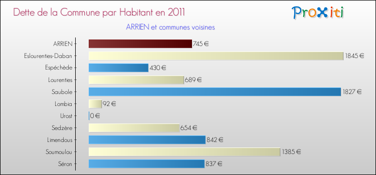 Dette par habitant de la commune en 2011 pour ARRIEN et les communes proches Comparaison de la dette par habitant de la commune en 2011 pour ARRIEN et les communes voisines
