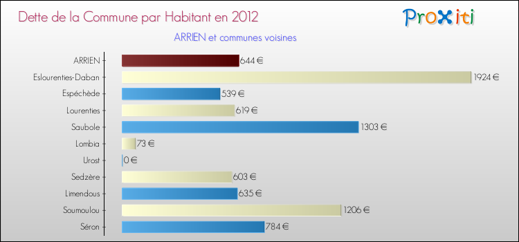 Dette par habitant de la commune en 2012 pour ARRIEN et les communes proches Comparaison de la dette par habitant de la commune en 2012 pour ARRIEN et les communes voisines